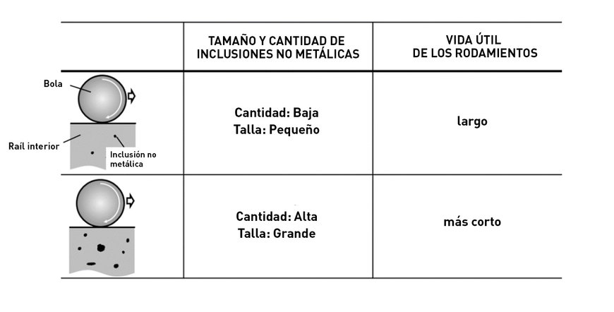 Novedad mundial: las comprobaciones ultrasónicas permiten predecir con gran precisión la vida de los rodamientos